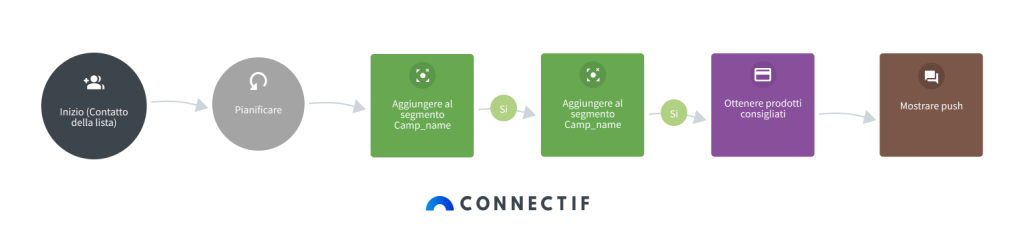 Invio di consigli personalizzati